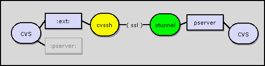Diagram showing how cvssh works.